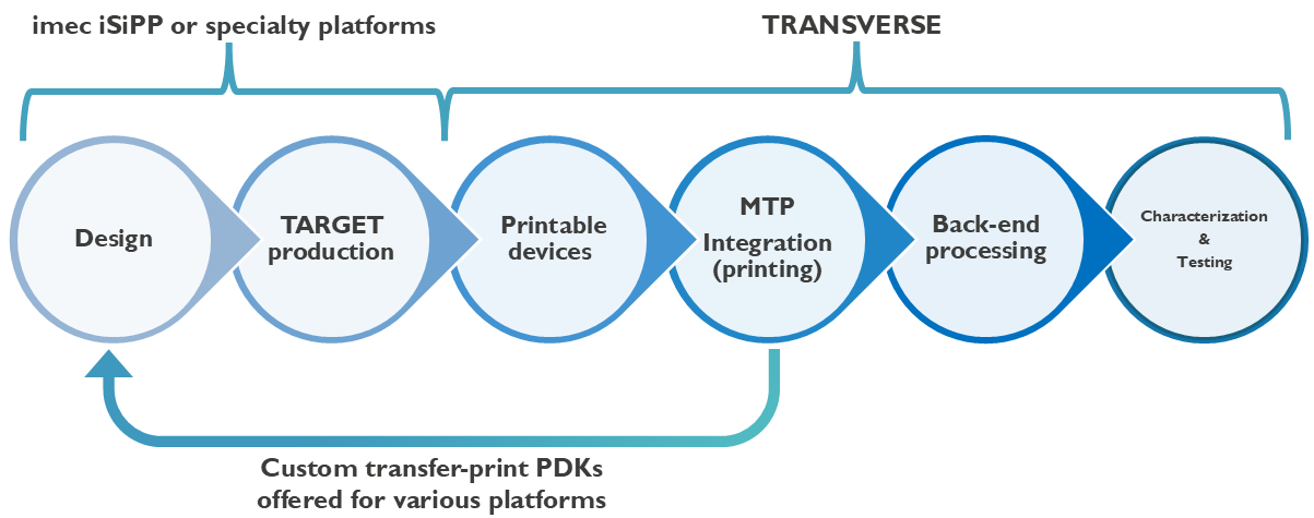 Figure 4: TRANSVERSE supports the complete heterogeneous integration workflow, from design enablement and printable-device development to transfer printing, post-processing, characterization and validation.