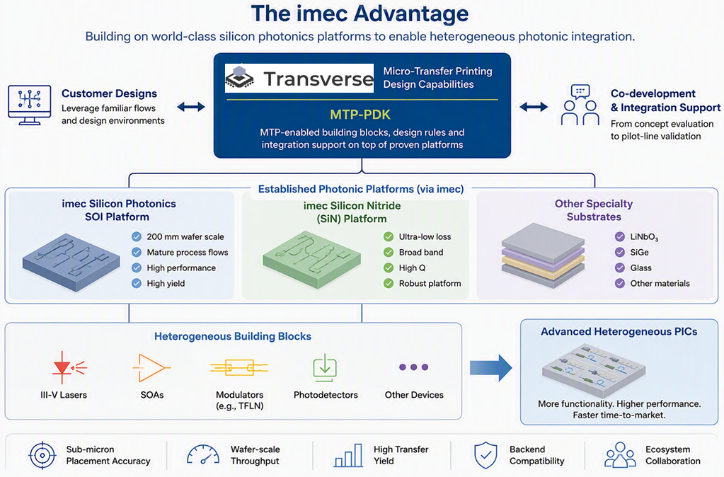 Figure 3: By combining mature photonic platforms, MTP-enabled design capabilities and pilot-line validation, TRANSVERSE helps customers accelerate the development of advanced heterogeneous photonic products.
