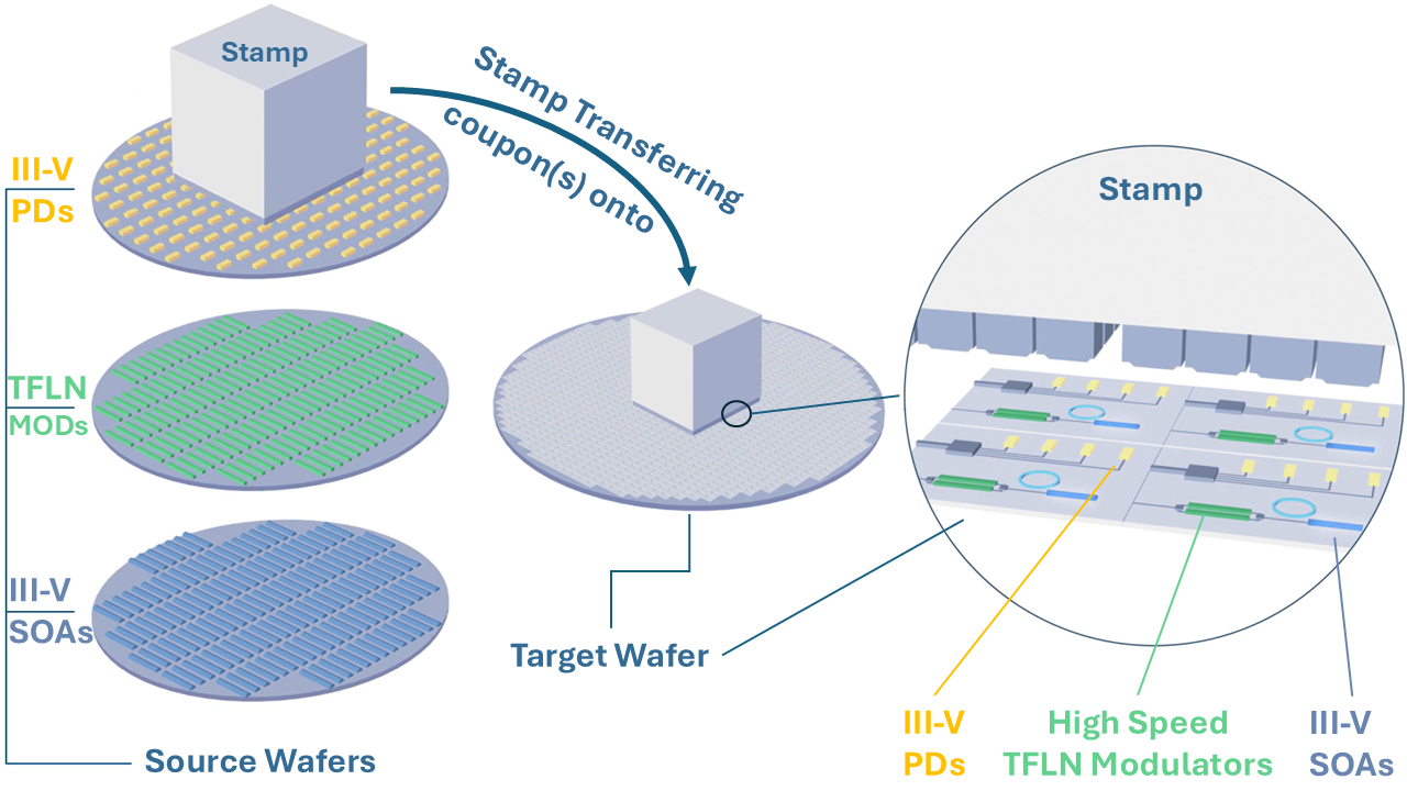 Figure 2: Micro-transfer printing enables parallel integration of photonic building blocks (coupons) from multiple source wafers onto a common target wafer, supporting heterogeneous photonic integration at scale.